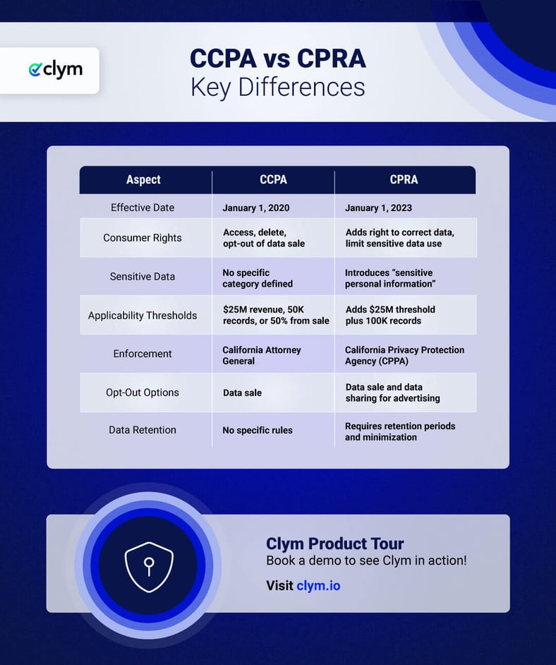 CCPA vs CPRA: Key Differences