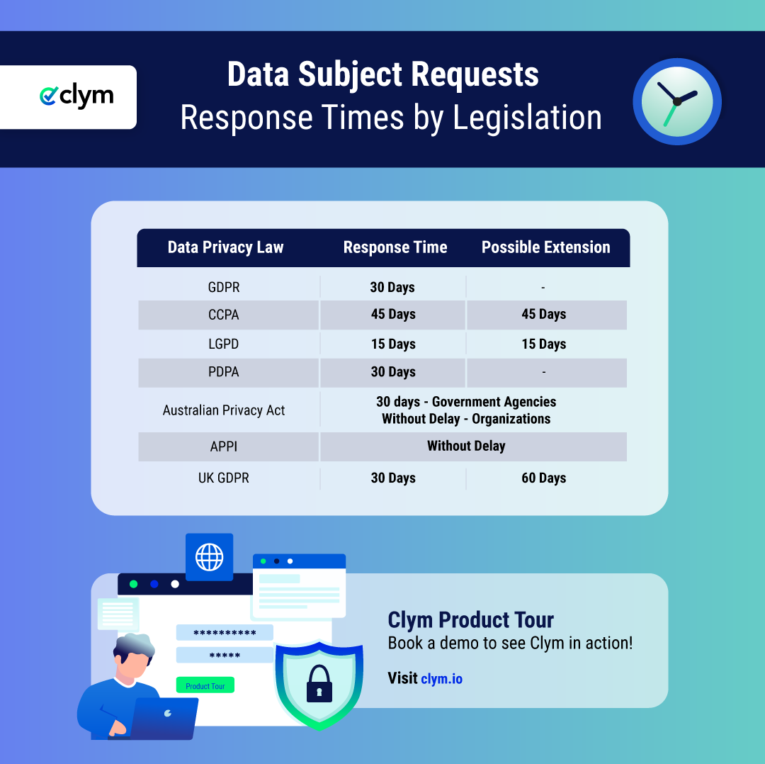 data subject request response times