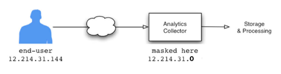 How to Anonymize IP Address in Google Analytics to be complaint with GDPR and CCPA? 